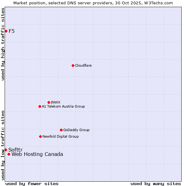 Market position of Web Hosting Canada vs. F5 vs. Softtr