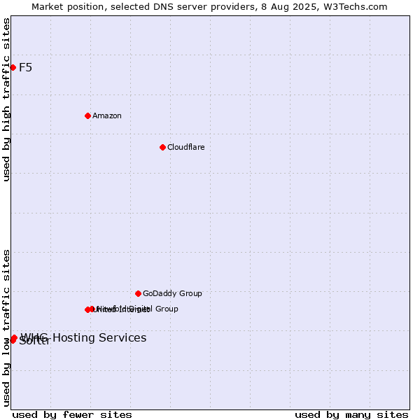 Market position of WHG Hosting Services vs. Softtr vs. F5