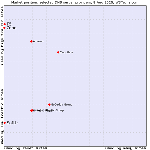 Market position of Softtr vs. F5 vs. Zoho