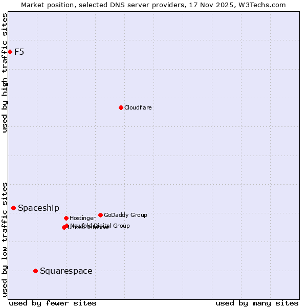 Market position of Squarespace vs. Spaceship vs. F5