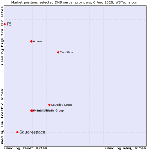 Market position of Squarespace vs. F5