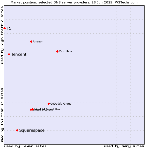 Market position of Squarespace vs. Tencent vs. F5