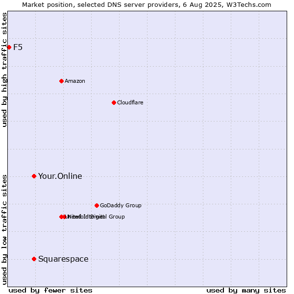 Market position of Squarespace vs. Your.Online vs. F5