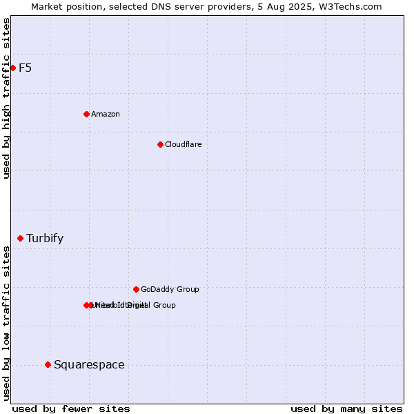 Market position of Squarespace vs. Turbify vs. F5