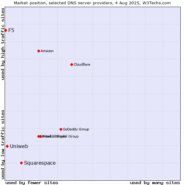 Market position of Squarespace vs. Uniweb vs. F5