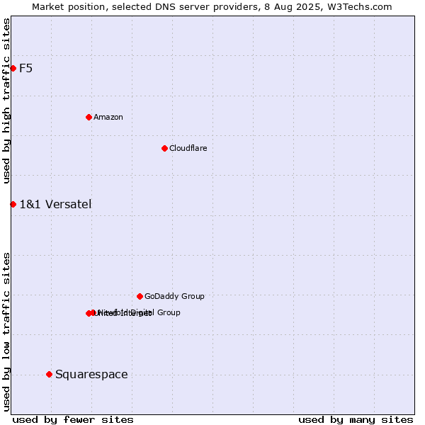 Market position of Squarespace vs. F5 vs. 1&1 Versatel