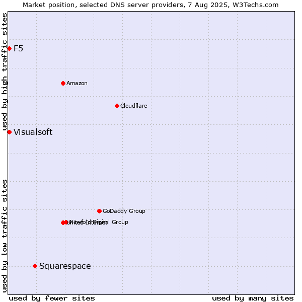 Market position of Squarespace vs. F5 vs. Visualsoft