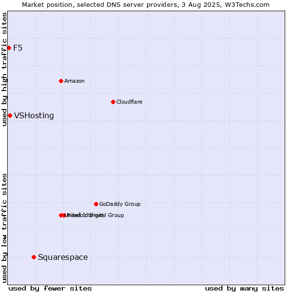 Market position of Squarespace vs. VSHosting vs. F5