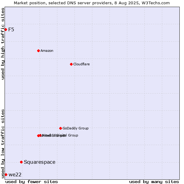 Market position of Squarespace vs. we22 vs. F5