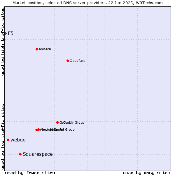 Market position of Squarespace vs. webgo vs. F5