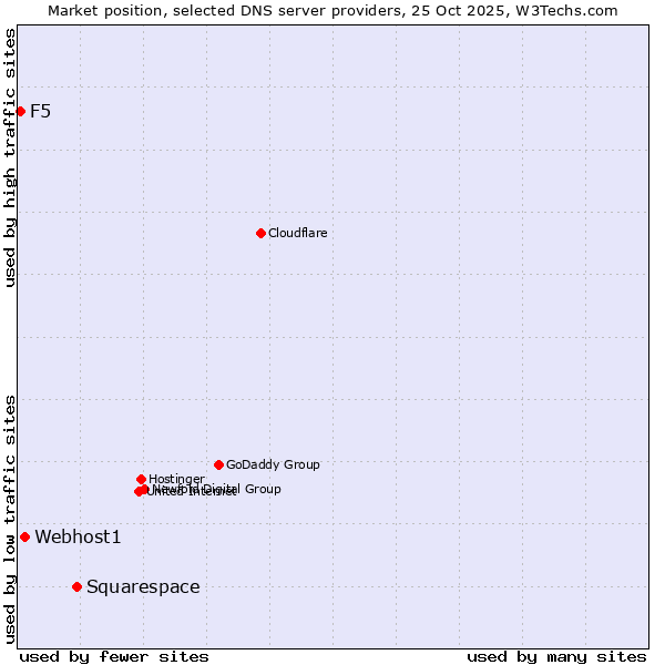 Market position of Squarespace vs. Webhost1 vs. F5