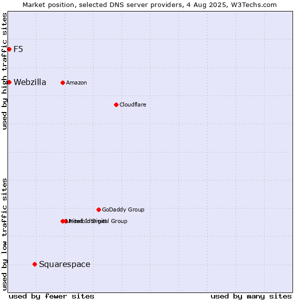 Market position of Squarespace vs. F5 vs. Webzilla