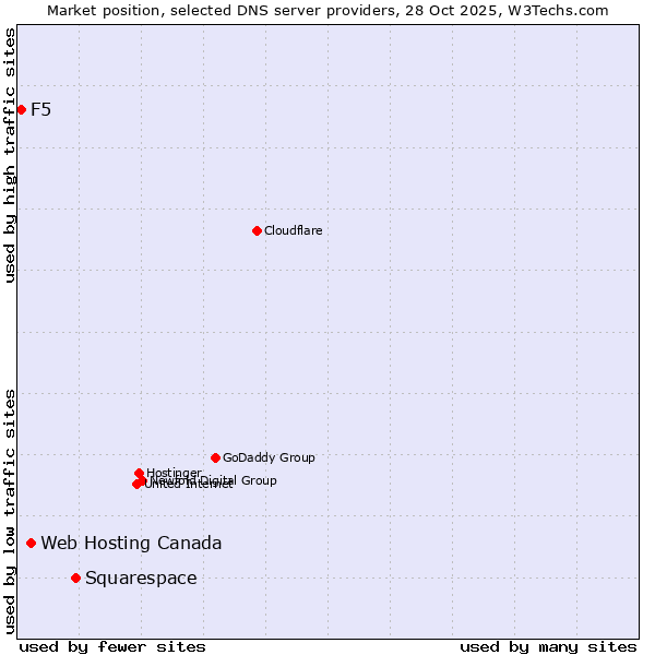 Market position of Squarespace vs. Web Hosting Canada vs. F5