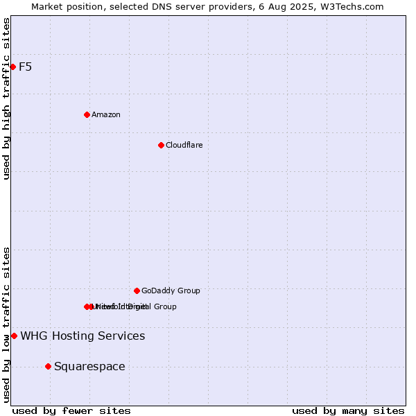 Market position of Squarespace vs. WHG Hosting Services vs. F5