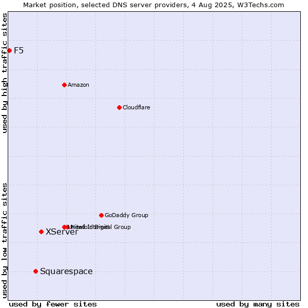 Market position of XServer vs. Squarespace vs. F5