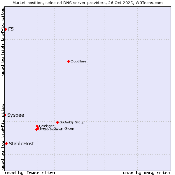Market position of StableHost vs. F5 vs. Sysbee