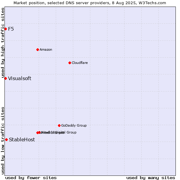 Market position of StableHost vs. F5 vs. Visualsoft