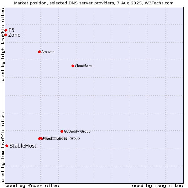 Market position of StableHost vs. F5 vs. Zoho