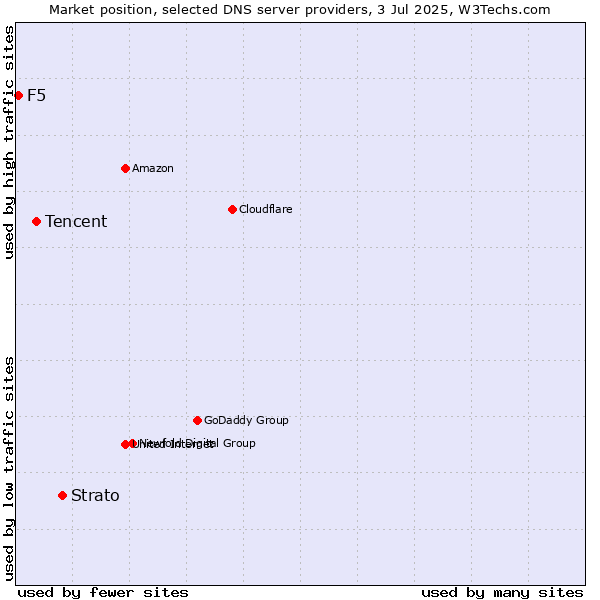 Market position of Strato vs. Tencent vs. F5