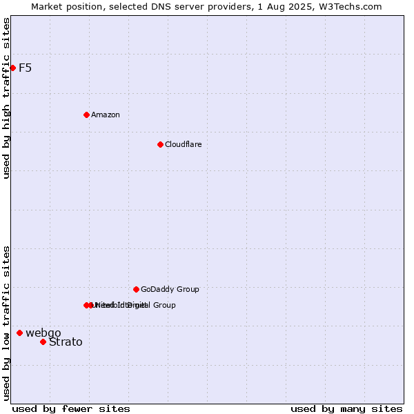 Market position of Strato vs. webgo vs. F5
