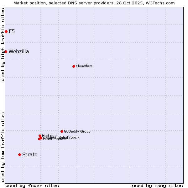 Market position of Strato vs. F5 vs. Webzilla