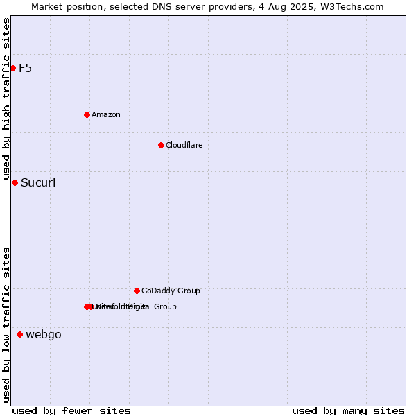 Market position of webgo vs. Sucuri vs. F5
