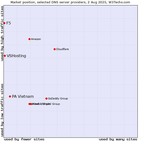 Market position of PA Vietnam vs. VSHosting vs. F5