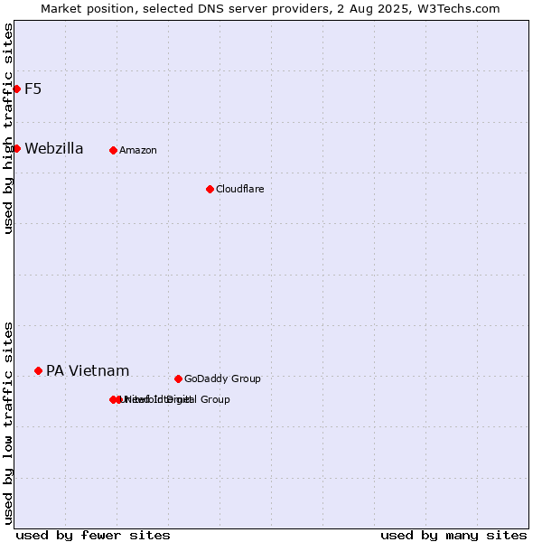 Market position of PA Vietnam vs. F5 vs. Webzilla