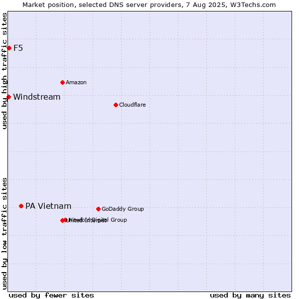 Market position of PA Vietnam vs. F5 vs. Windstream