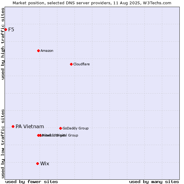 Market position of Wix vs. PA Vietnam vs. F5