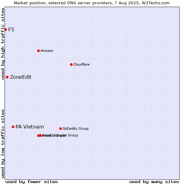Market position of PA Vietnam vs. ZoneEdit vs. F5