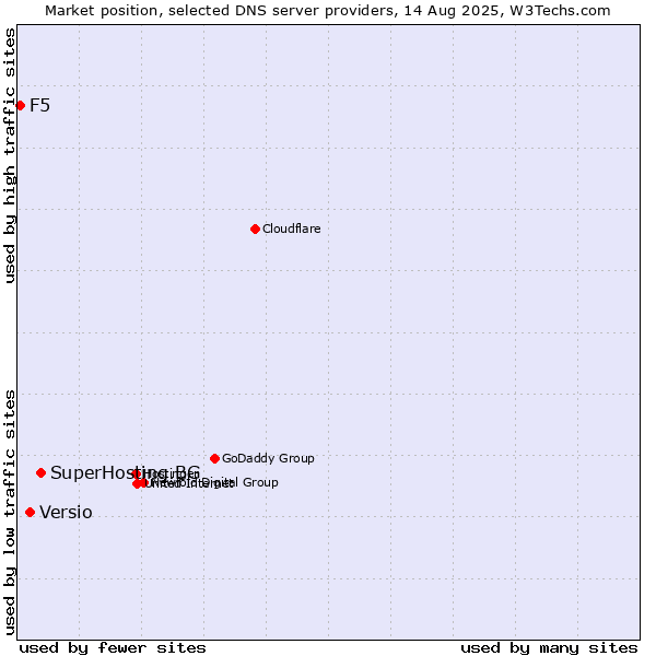 Market position of SuperHosting.BG vs. Versio vs. F5