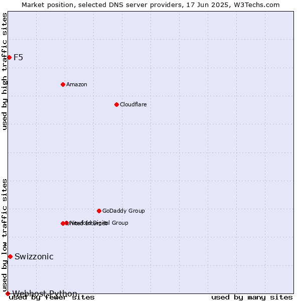 Market position of Swizzonic vs. F5 vs. Webhost Python