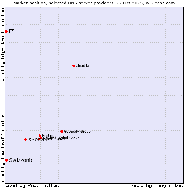 Market position of XServer vs. Swizzonic vs. F5