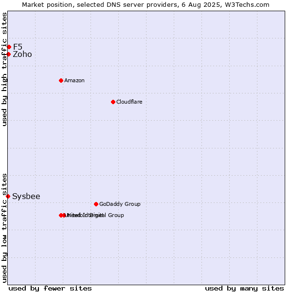 Market position of F5 vs. Zoho vs. Sysbee