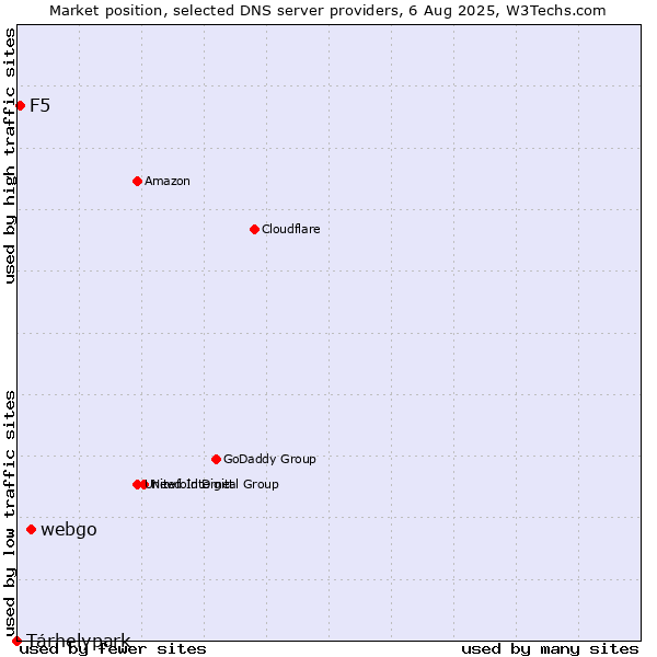 Market position of webgo vs. Tárhelypark vs. F5