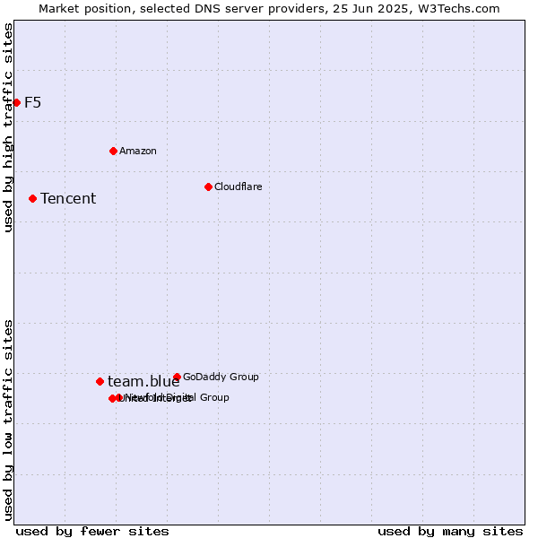 Market position of team.blue vs. Tencent vs. F5