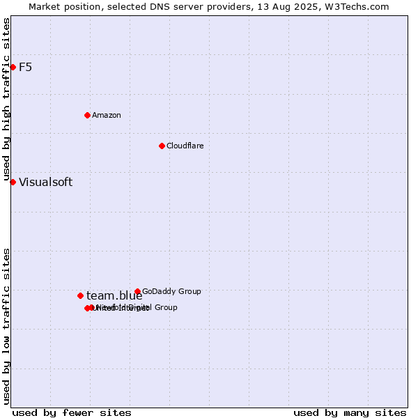 Market position of team.blue vs. F5 vs. Visualsoft