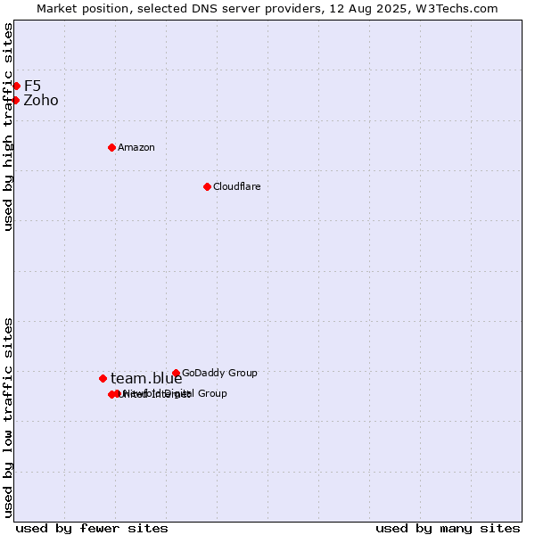 Market position of team.blue vs. F5 vs. Zoho