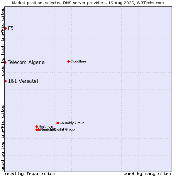 Market position of F5 vs. 1&1 Versatel vs. Telecom Algeria
