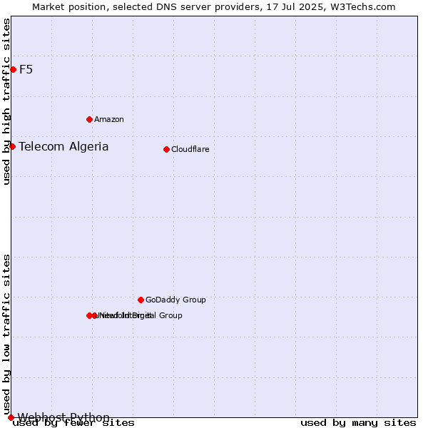 Market position of F5 vs. Telecom Algeria vs. Webhost Python