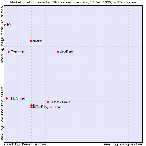 Market position of Tencent vs. THINline vs. F5