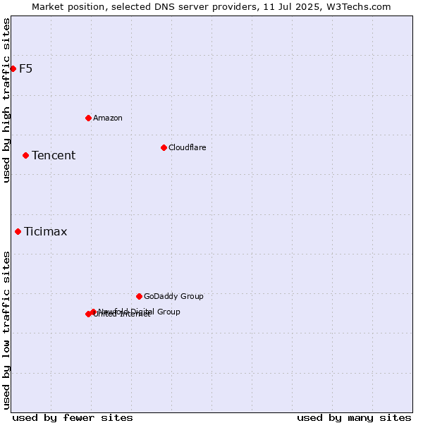 Market position of Tencent vs. Ticimax vs. F5