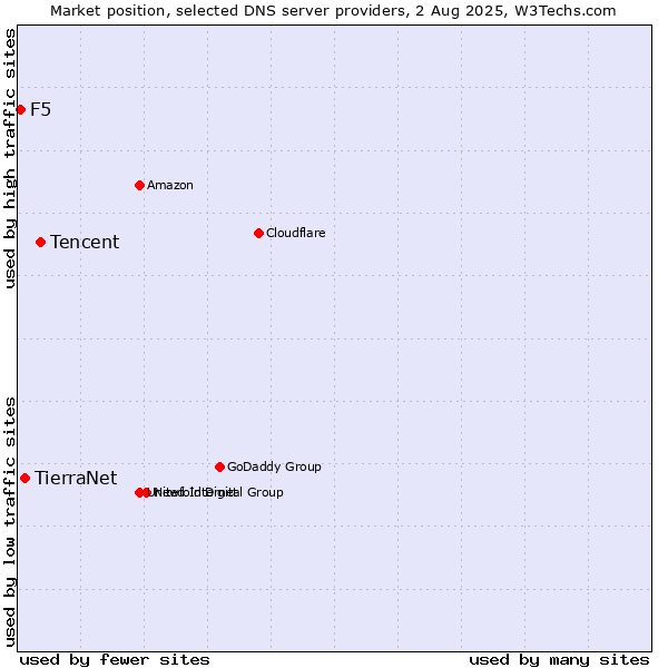 Market position of Tencent vs. TierraNet vs. F5