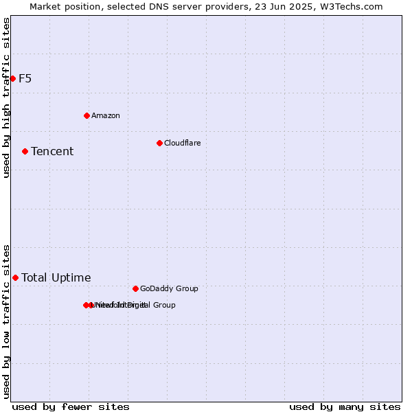Market position of Tencent vs. Total Uptime vs. F5