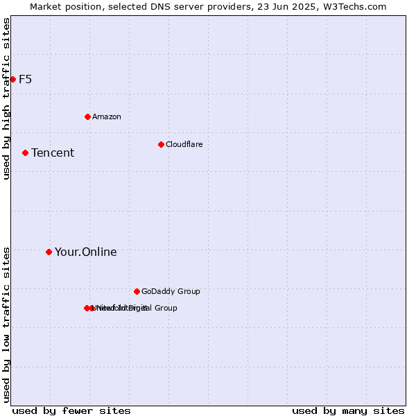 Market position of Your.Online vs. Tencent vs. F5