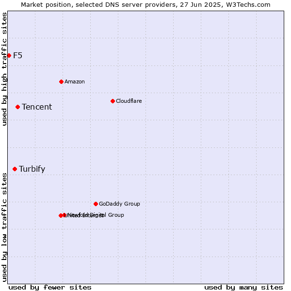 Market position of Tencent vs. Turbify vs. F5