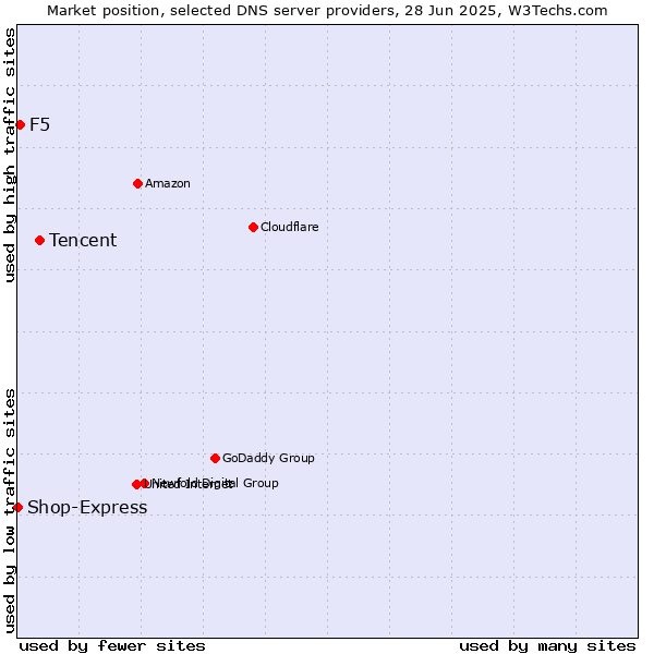 Market position of Tencent vs. F5 vs. Shop-Express