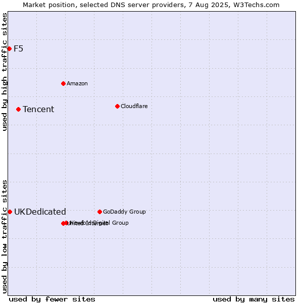 Market position of Tencent vs. UKDedicated vs. F5