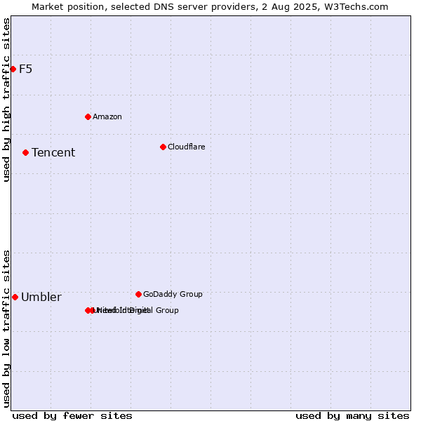 Market position of Tencent vs. Umbler vs. F5